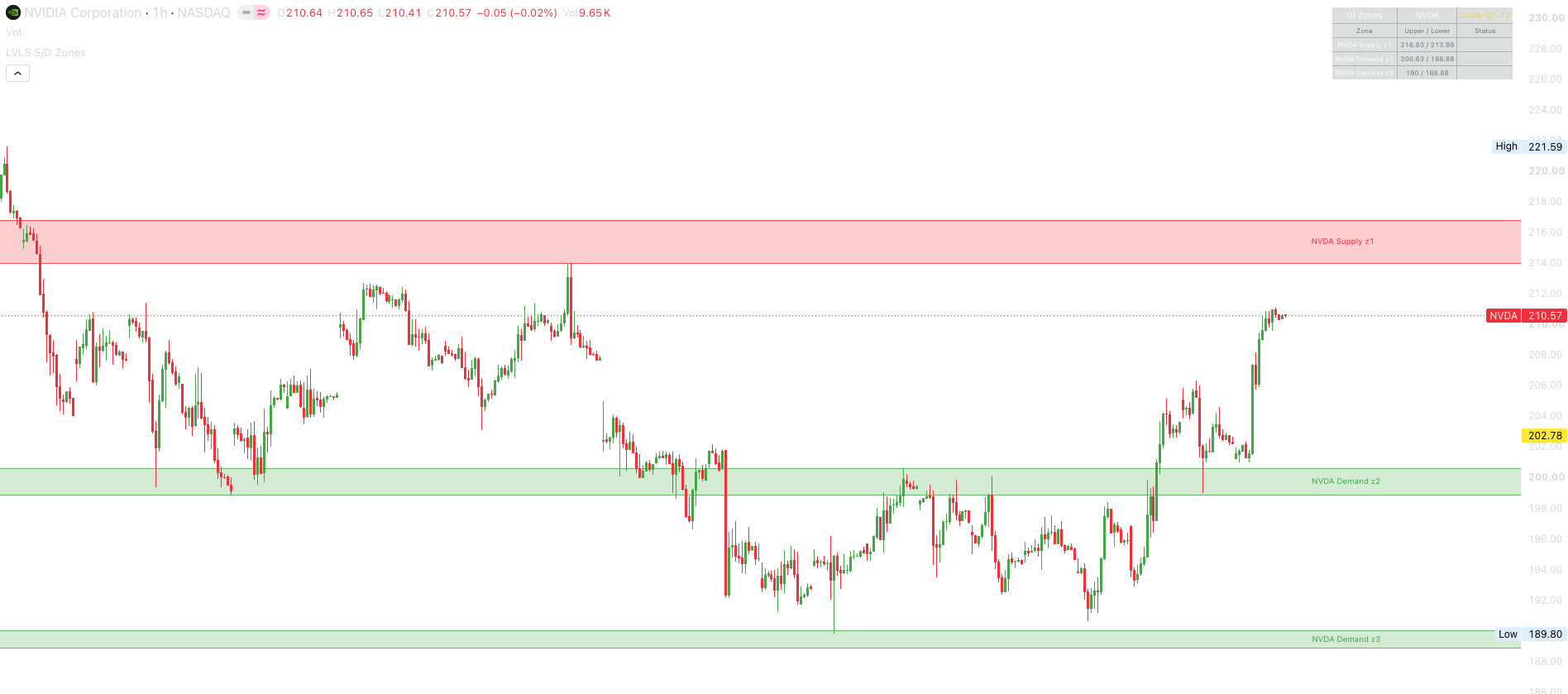 An NVDA chart marked up with LVLS zones — red supply above price, green demand below