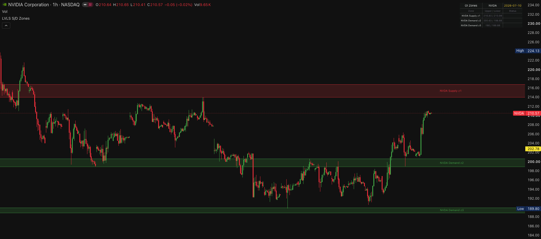 An NVDA chart marked up with LVLS zones — red supply above price, green demand below